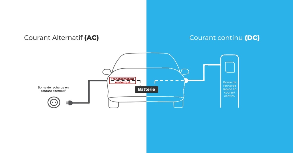 Différence entre courant alternatif et courant continu 