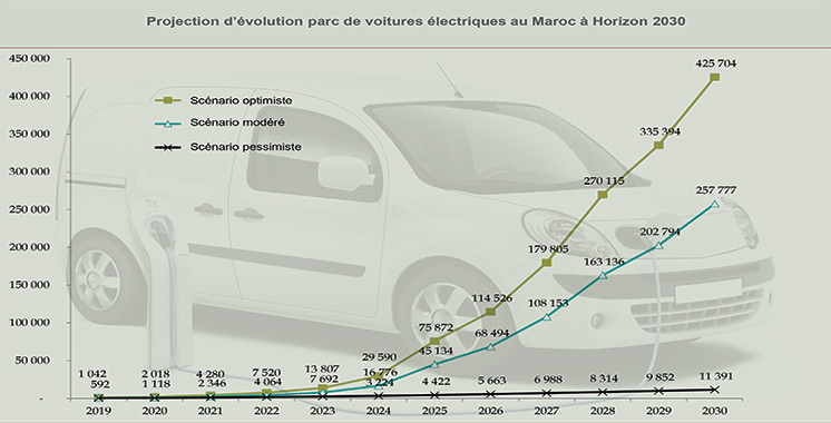 Projection d'évolution parc de voiture électriques au Maroc à horizon 2030 